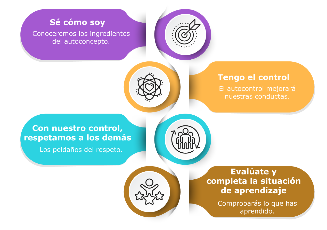 Itinerario de aprendizaje visual