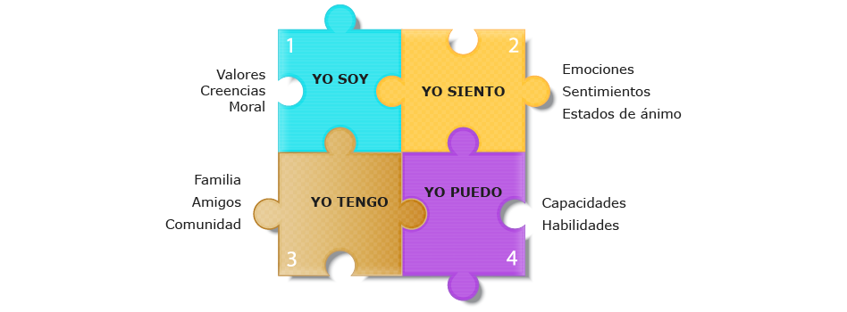 Modelo de Edith Grotberg (1995).