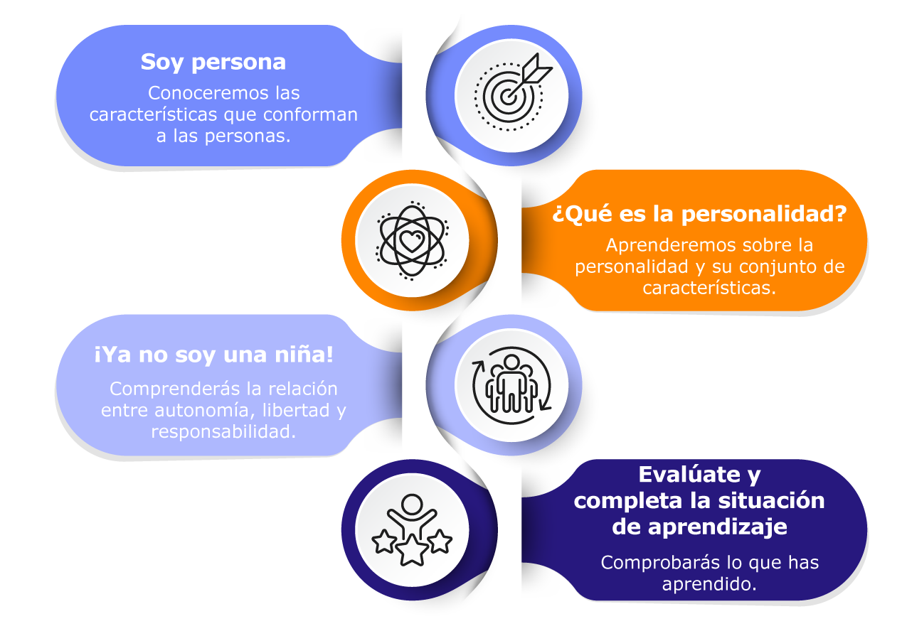 Itinerario de aprendizaje visual