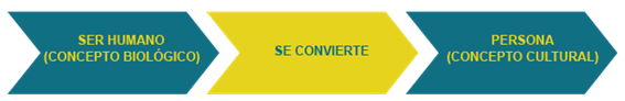 Esquema ser persona